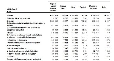 TÜİK: Maddi mallara 2023'te 4,1 trilyon lira yatırım harcaması yapıldı