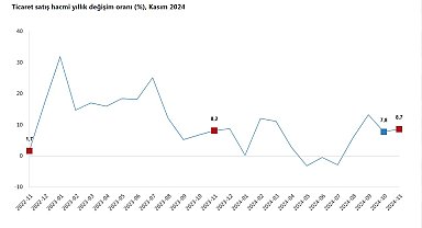 TÜİK: Ticaret satış hacmi kasımda yıllık yüzde 8,7 arttı