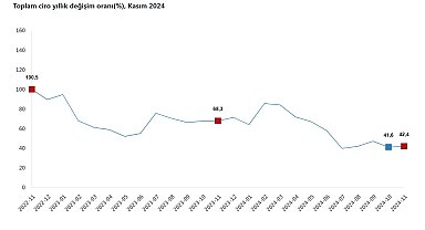 TÜİK: Toplam ciro yıllık yüzde 42,4 arttı