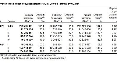 TÜİK: Yerli turistin seyahat harcaması yüzde 79,7 arttı