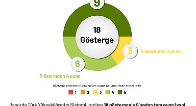 Türk yükseköğrenimi, 18 temel göstergenin 9'undan 5 tam puan aldı