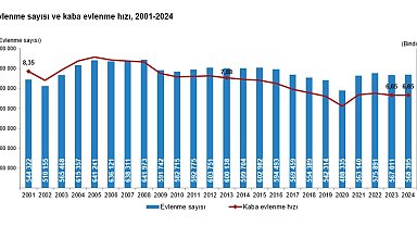 2024'te 568 bin çift evlendi, 187 bin çift boşandı