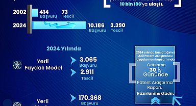 Bakan Kacır: Sınai mülkiyet portföyümüzü 2 milyona çıkardık
