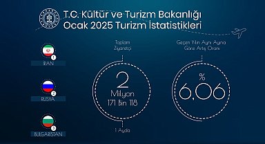 Bakanlık: Ocak ayında yabancı ziyaretçi sayısı 2,1 milyon oldu