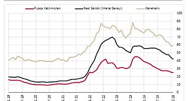 Hanehalkı için enflasyon beklentisi arttı