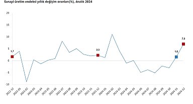 TÜİK: Aralıkta sanayi üretimi arttı