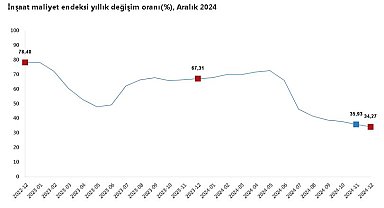 TÜİK: İnşaat maliyeti aralıkta arttı