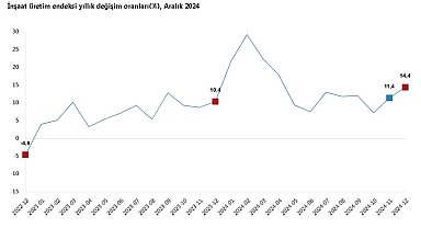 TÜİK: İnşaat üretimi aralıkta arttı