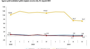TÜİK: İstihdam endeksi 4'üncü çeyrekte yüzde 2,6 arttı