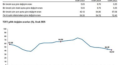 TÜİK, ocak ayı enflasyon verilerini açıkladı