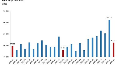 TÜİK: Ocak ayında 112 bin 173 konut satıldı