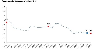 TÜİK: Sanayi, inşaat, ticaret ve hizmet sektörlerinde toplam ciro yüzde 41,3 arttı