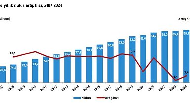 TÜİK: Türkiye nüfusu 85 milyon 664 bin 944 kişi oldu