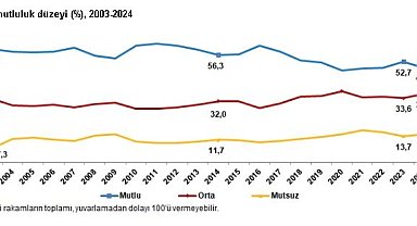 TÜİK: Türkiye'nin yüzde 49,6'sı mutlu