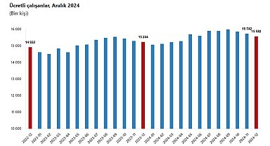 TÜİK: Ücretli çalışan sayısı yıllık yüzde 2,2 arttı