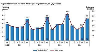 TÜİK: Yapı ruhsatı verilen binaların yüz ölçümü yüzde 16,5 azaldı
