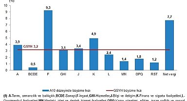 Türkiye ekonomisi 2024'te yüzde 3,2 büyüdü