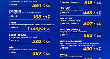 Bakan Kacır: 15 şehrimizde hayata geçecek sanayi yatırımları Türkiye'ye güç katacak