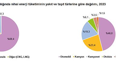 Kara yolu taşımacılığında toplam enerji tüketimi 1 milyon 69 bin 246 terajul