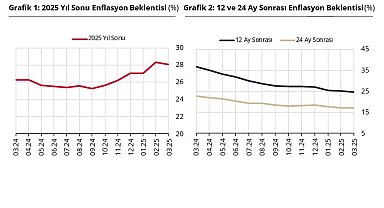 Piyasa katılımcılarının yıl sonu enflasyon beklentisi geriledi