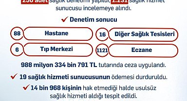Sağlık hizmetlerinden usulsüz yararlananlara 988 milyon TL ceza