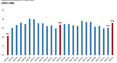TÜİK: Dış ticaret haddi ocakta arttı