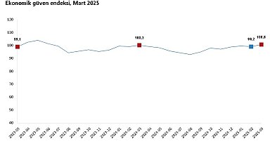 TÜİK: Ekonomik güven endeksi 100,8'e yükseldi