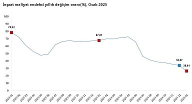 TÜİK: İnşaat maliyet endeksi ocakta arttı
