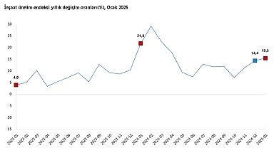 TÜİK: İnşaat üretimi ocakta arttı