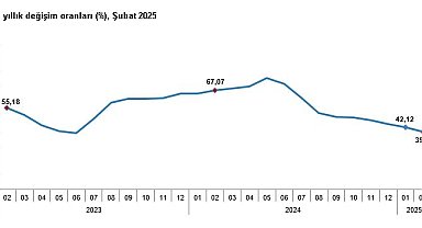 TÜİK, şubat ayı enflasyon verilerini açıkladı