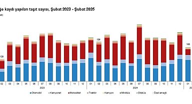 TÜİK: Şubatta 136 bin 810 taşıtın trafiğe kaydı yapıldı