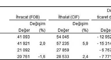 TÜİK: Şubatta ihracat azaldı, ithalat arttı