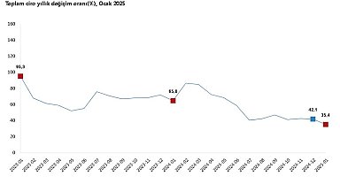 TÜİK: Toplam ciro yıllık yüzde 35,4 arttı