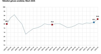 TÜİK: Tüketici güven endeksi yüzde 4,6 arttı