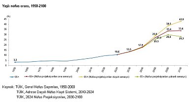 TÜİK: Yaşlı nüfus oranı 5 yılda yüzde 20,7 arttı