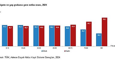 Türkiye nüfusunun yüzde 49,98'ini kadınlar oluşturuyor