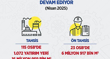 115 OSB'de 1072 yatırım yeri tahsis başvurusuna açıldı