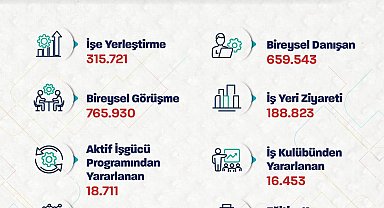 Bakan Işıkhan: 315 bin 721 işe yerleştirmeye aracılık ettik