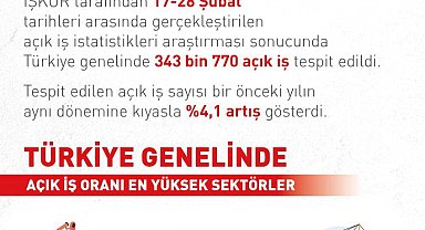 Bakan Işıkhan: Açık iş sayısı yüzde 4,1 arttı