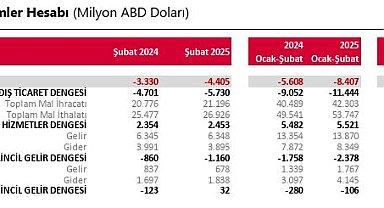 Cari işlemler hesabı 4,4 milyar dolar açık verdi