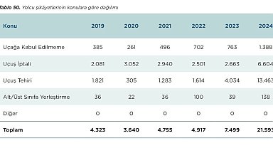 İstanbul- Yolcu şikayetleri arttı; şikayetlerin başında iptal ve rötar konuları geliyor