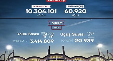 Sabiha Gökçen Havalimanı ilk çeyrekte 10.3 milyon yolcuya hizmet verdi