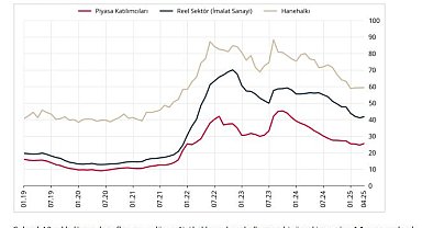 TCMB, enflasyon beklentilerini açıkladı