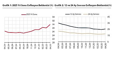 TCMB: Piyasa katılımcılarının enflasyon beklentileri arttı