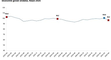TÜİK: Ekonomik güven endeksi yüzde 4,2 azaldı