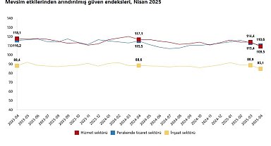TÜİK: Güven endeksleri, nisan ayında azaldı