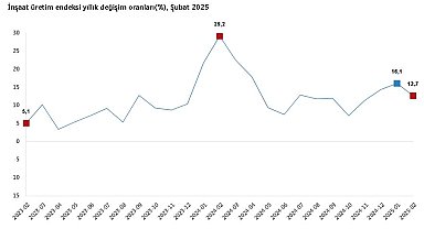 TÜİK: İnşaat üretimi yıllık yüzde 12,7 arttı
