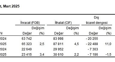 TÜİK: Mart ayında ihracat yüzde 3,4 arttı