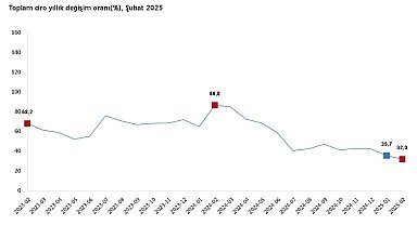 TÜİK: Toplam ciro yıllık yüzde 32 arttı