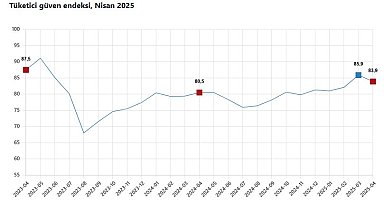 TÜİK: Tüketici güven endeksi nisanda azaldı